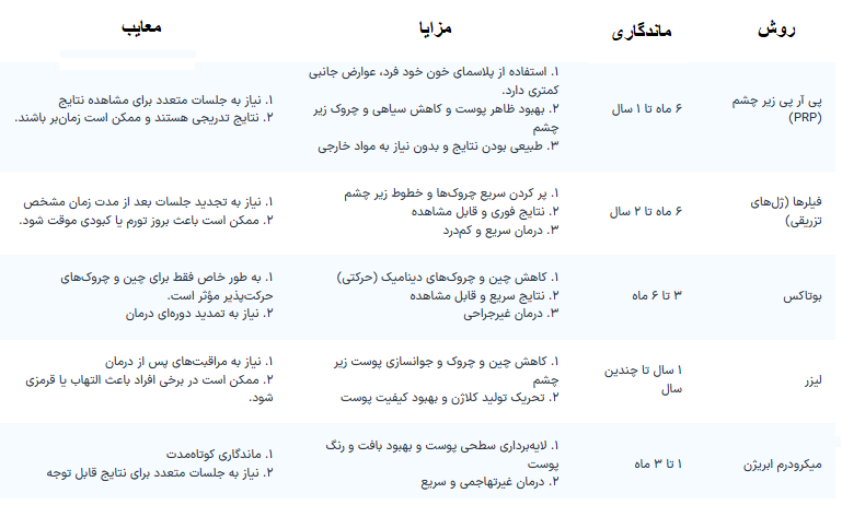 مقایسه پی ار پی با فیلر و مزوتراپی