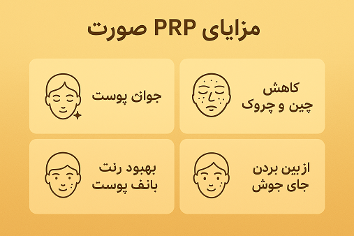 PRP یک درمان چندمنظوره و طبیعی است که برای طیف گسترده‌ای از مشکلات پوستی کاربرد دارد. برخی از مهم‌ترین مزایای PRP عبارتند از: افزایش تولید کلاژن و الاستین رفع چین‌وچروک‌های سطحی و عمقی بهبود بافت و رنگ پوست